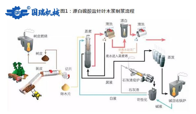 國瑞機械：紙漿的生產(chǎn)流程和應用